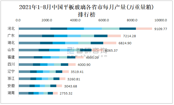 全球玻璃产量vs中国各省
